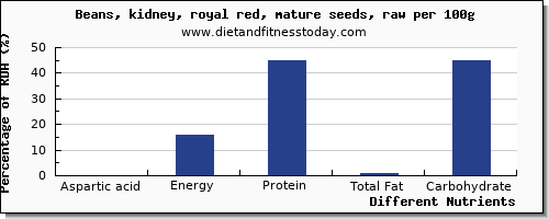 chart to show highest aspartic acid in kidney beans per 100g